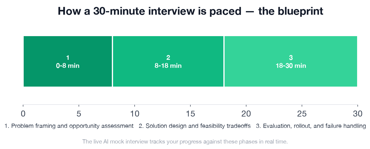 Interview phase timeline for the Machine Learning Engineer innovation and emerging technology interview