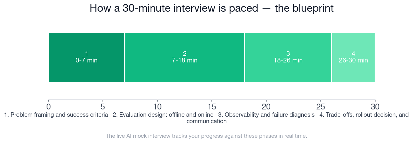 Interview phase timeline for the Machine Learning Engineer LLM evaluation and observability interview