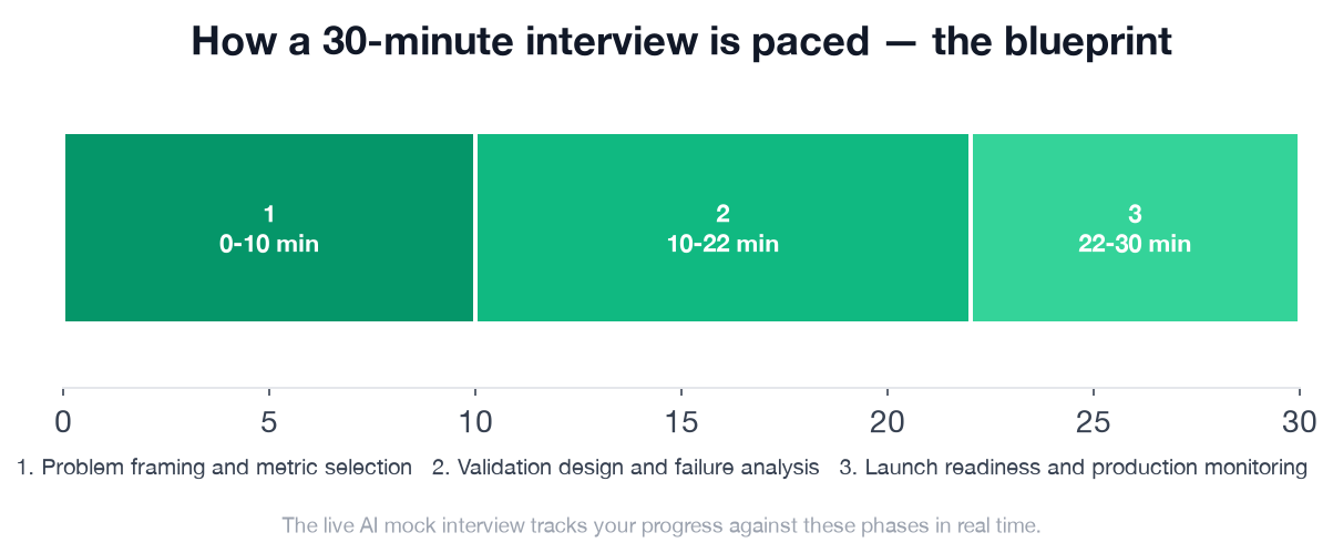 Interview Blueprint Timeline