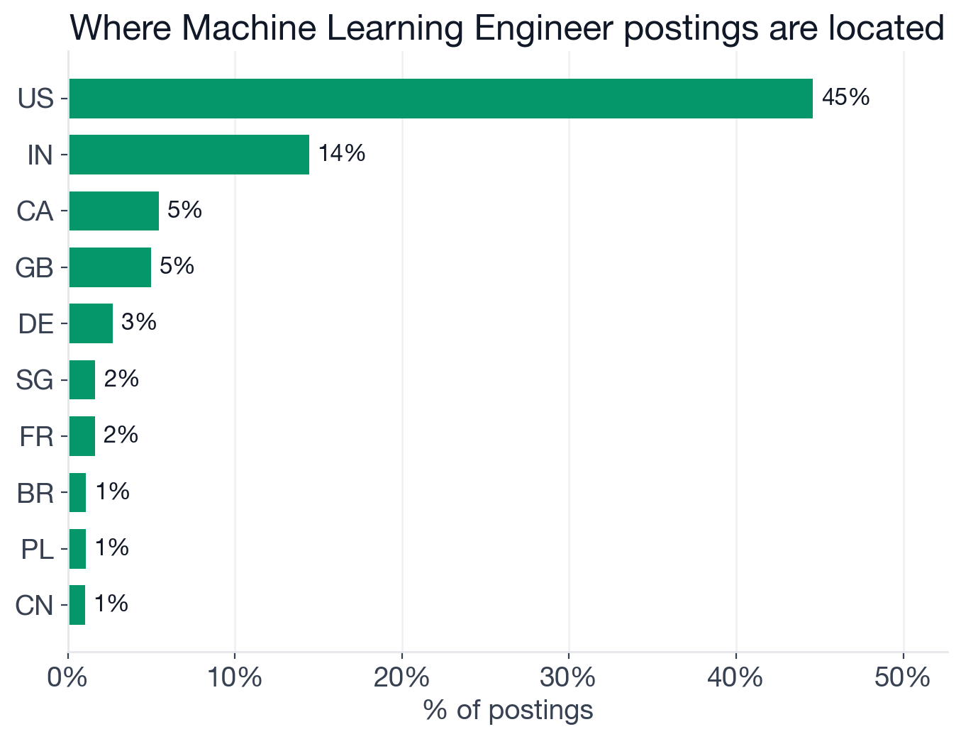 Geographic distribution of Machine Learning Engineer postings