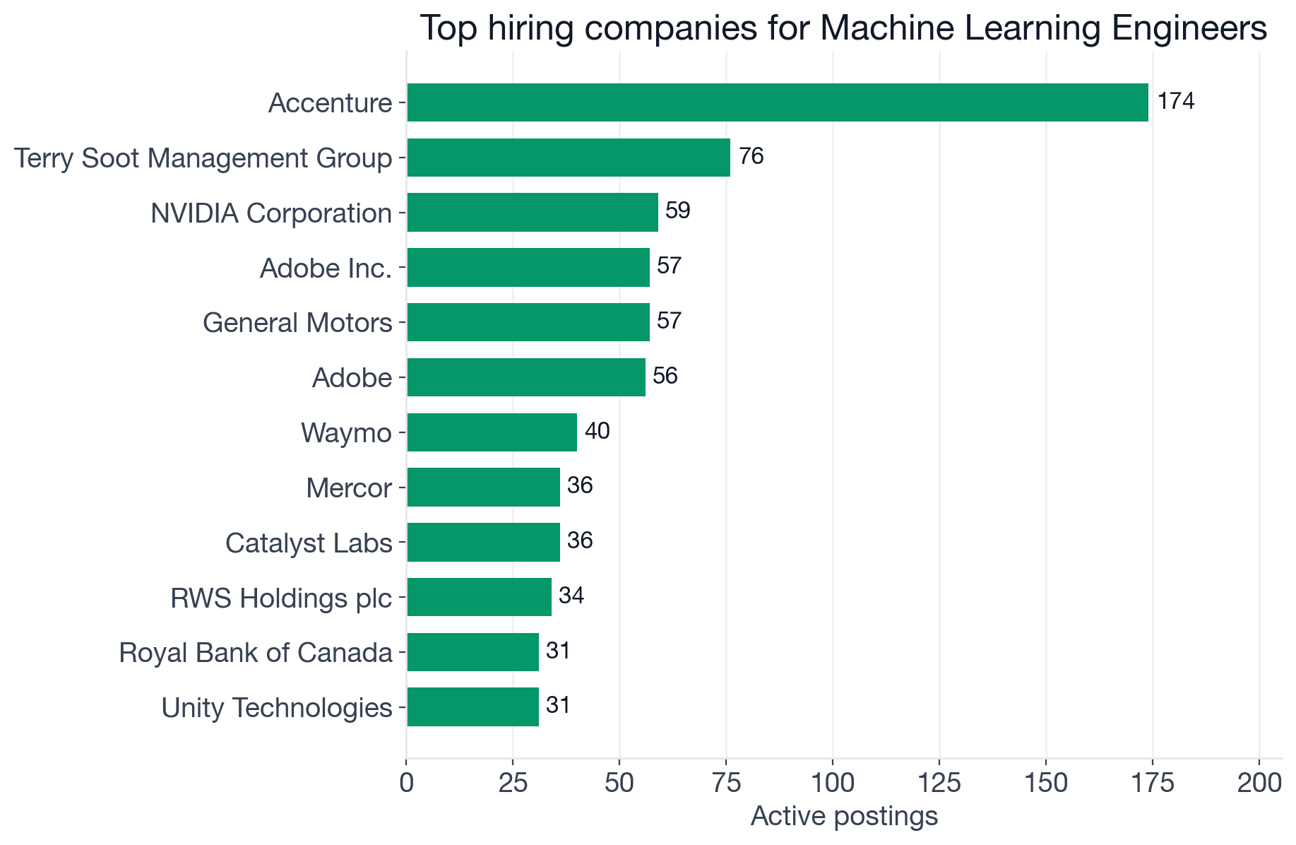 Top hiring companies for Machine Learning Engineer roles