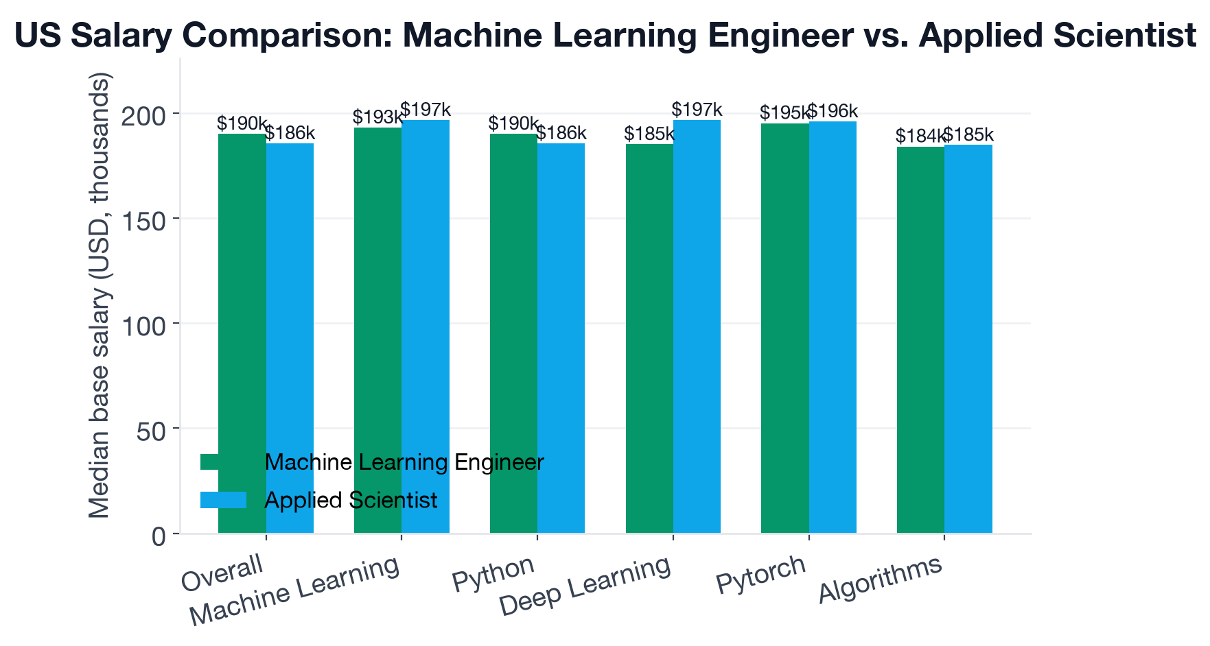 Machine Learning Engineer vs Applied Scientist US base salary comparison