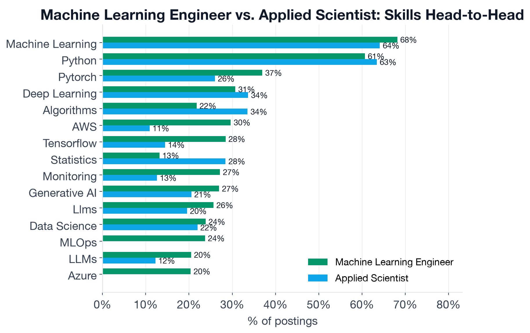 Machine Learning Engineer vs Applied Scientist skill comparison