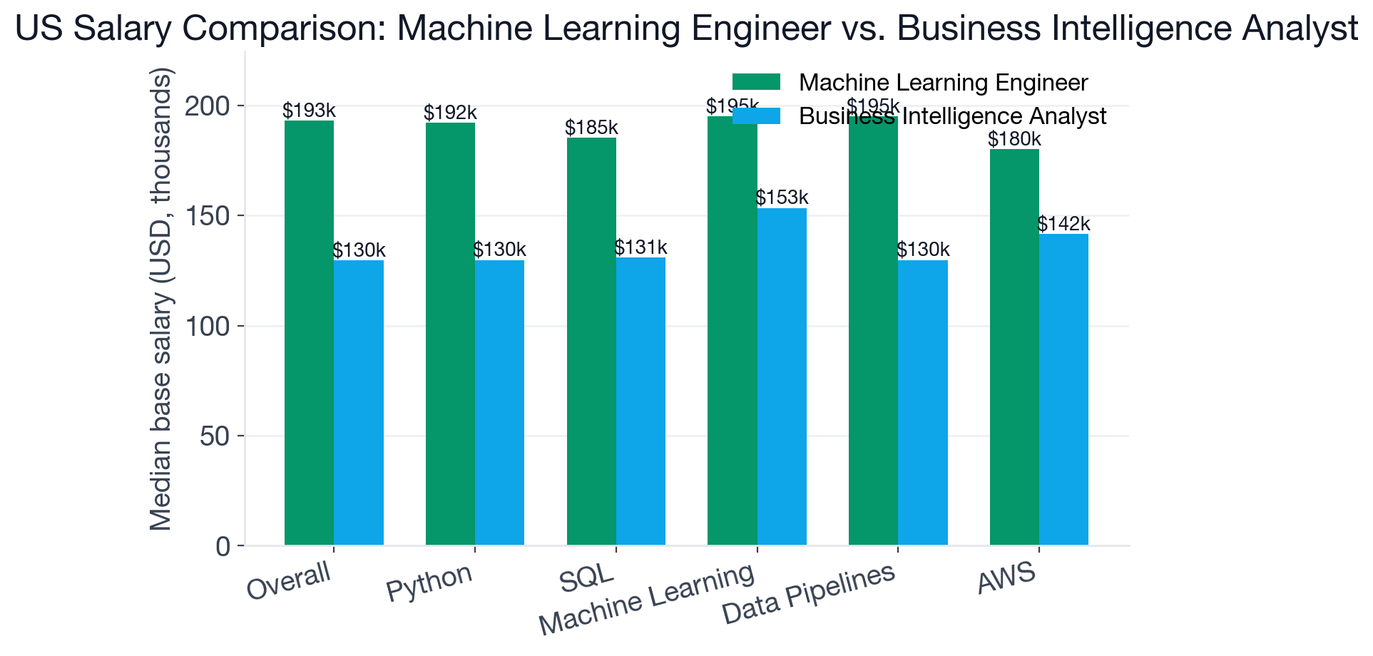 Grouped bar chart comparing median US base salary and top differentiator skills for Machine Learning Engineer and Business Intelligence Analyst