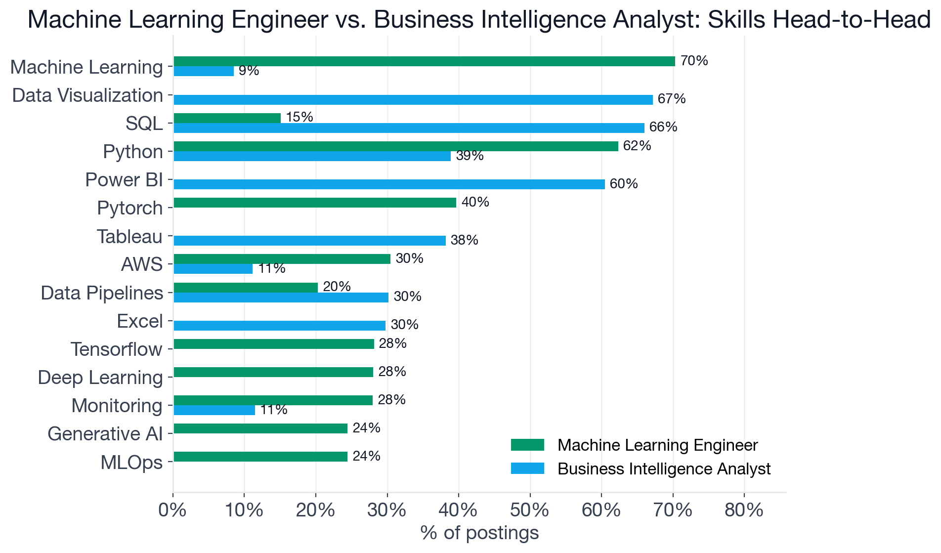 Bar chart comparing top skill frequencies between Machine Learning Engineer and Business Intelligence Analyst postings