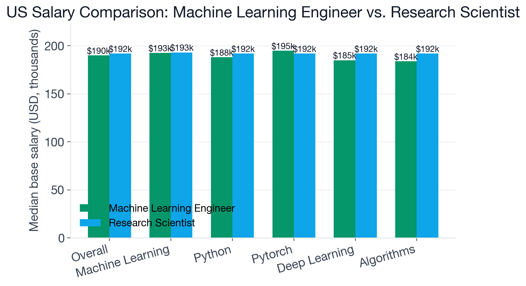 Machine Learning Engineer vs Research Scientist US base salary comparison