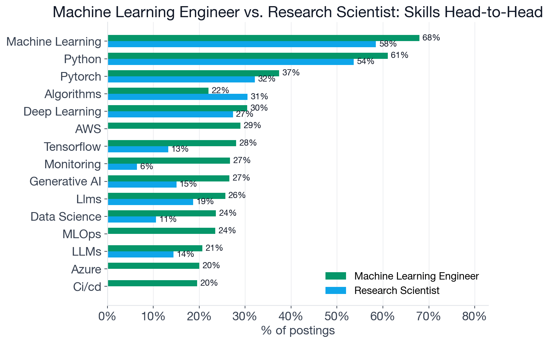 Machine Learning Engineer vs Research Scientist skill comparison