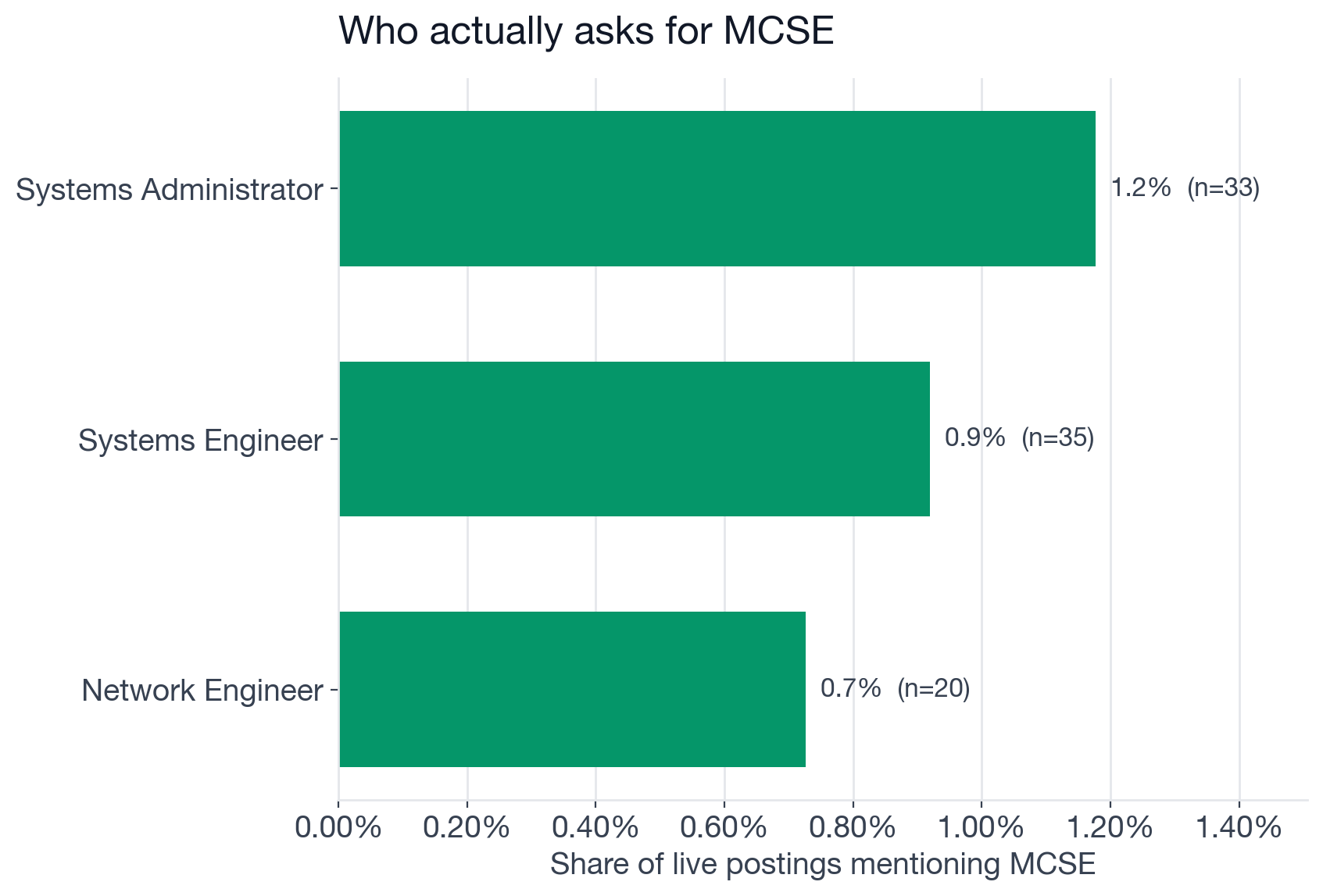 Share of postings mentioning MCSE by role