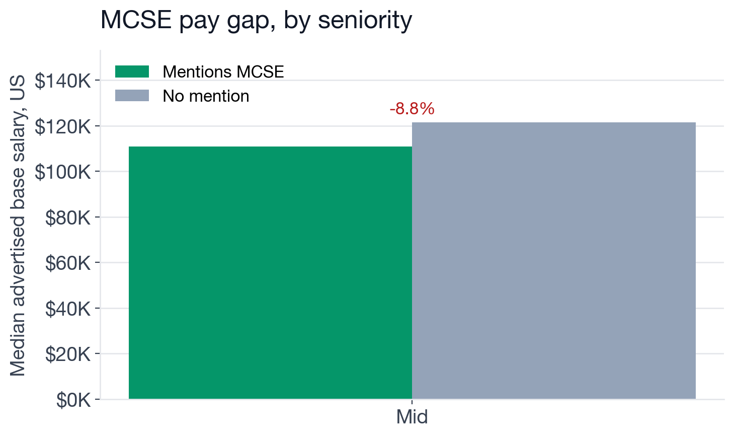 Median US base salary, MCSE postings vs. other postings in the same role scope, by seniority level