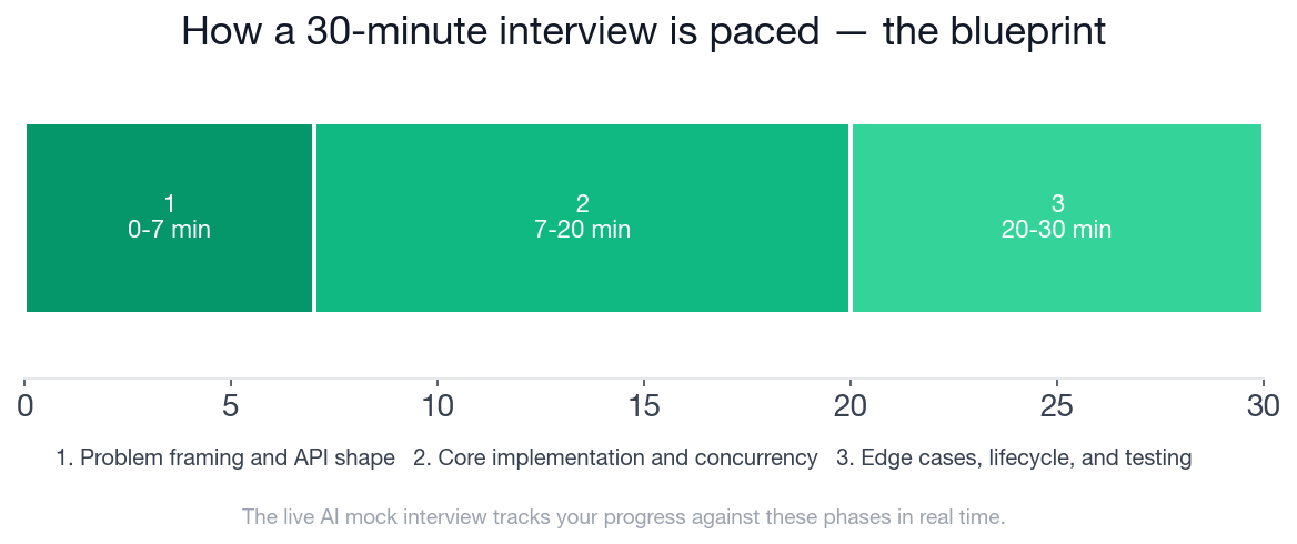 Interview blueprint timeline: how a strong 30-minute Android interview paces across three phases