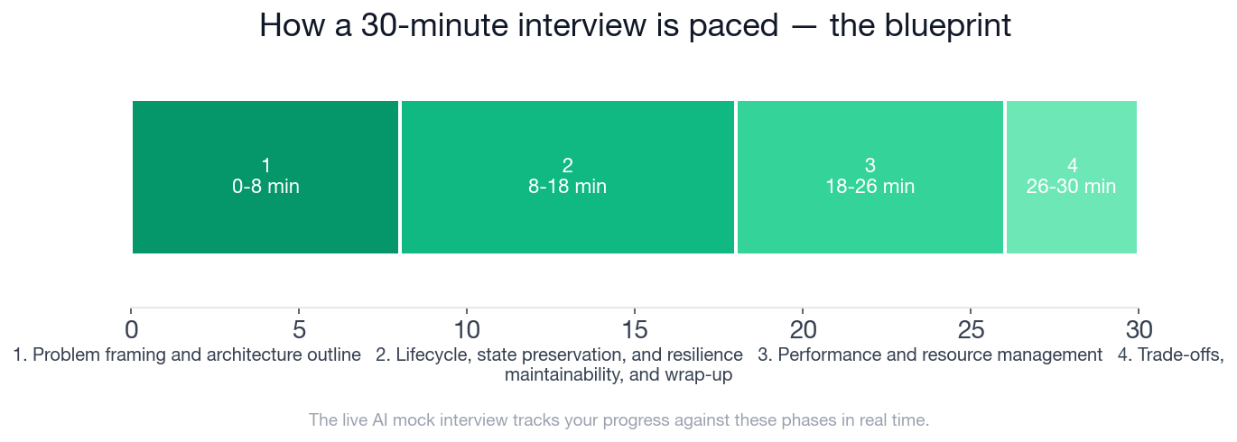 Interview blueprint timeline: four phases across a 30-minute Mobile Developer mobile app architecture and lifecycle interview