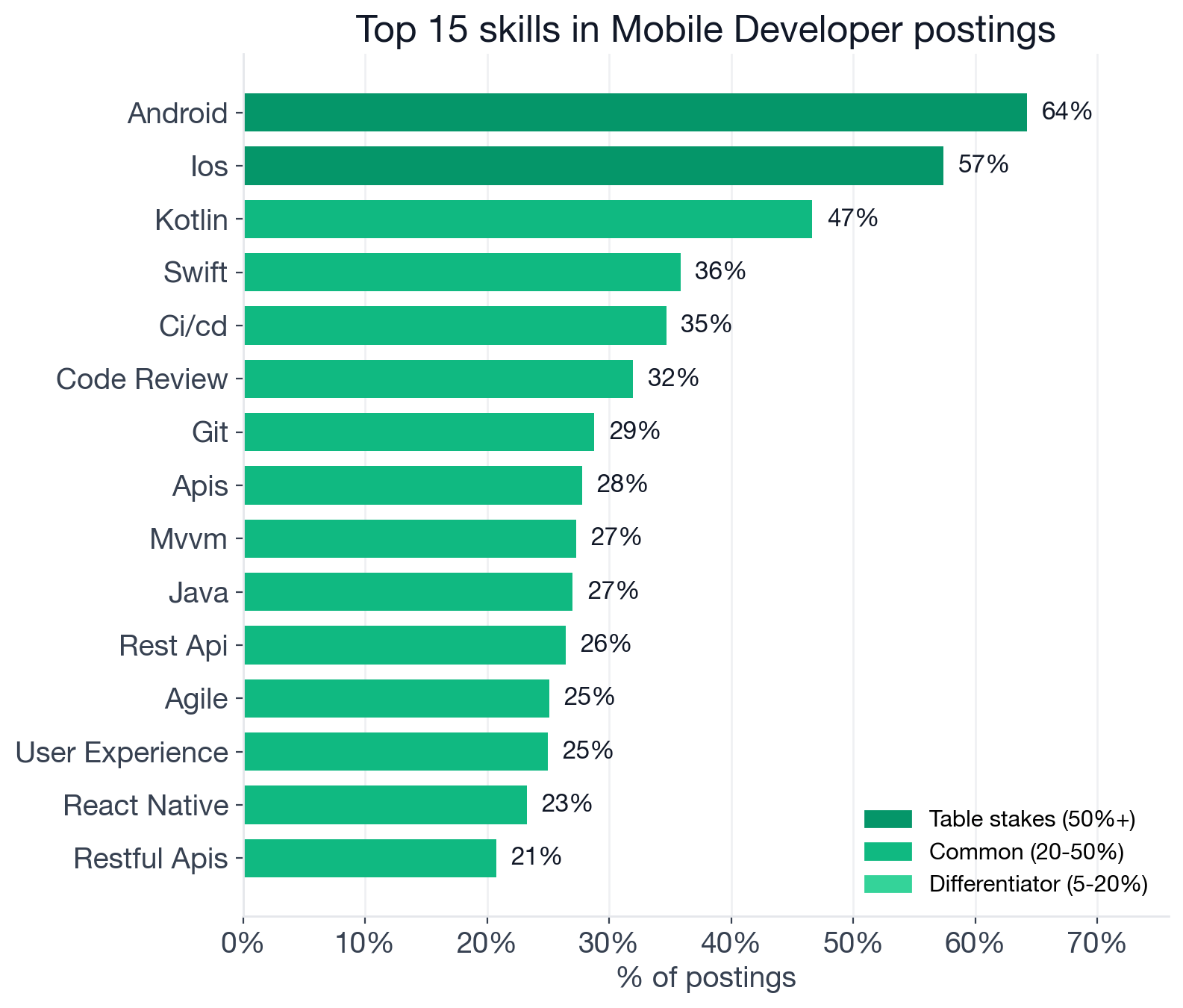 Top individual Mobile Developer skills by tier: Android and iOS as table stakes; Kotlin, Swift, CI/CD, Code Review, Git, APIs, MVVM, Java, REST API, Agile, React Native in the common tier; Jetpack Compose, SwiftUI, Flutter, and engineering craft skills in the differentiator tier