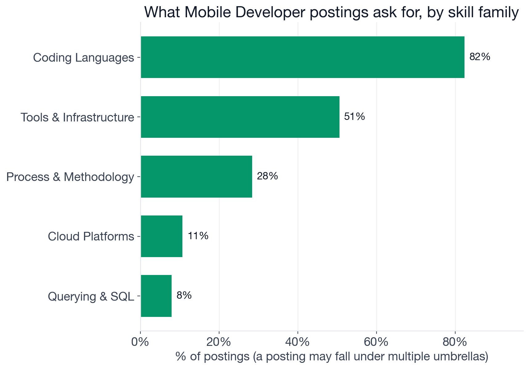 Skill family coverage in Mobile Developer postings: Coding Languages 82%, Tools & Infrastructure 51%, Process & Methodology 28%, Cloud Platforms 11%, Machine Learning & AI 5%