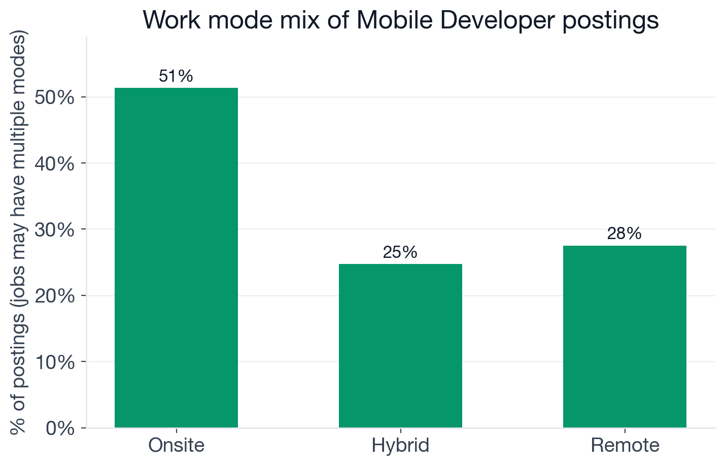 Work mode mix for Mobile Developer postings: 51% onsite, 28% remote, 25% hybrid