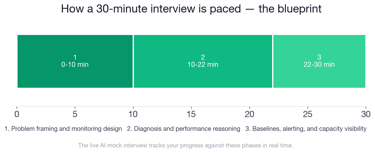 The 30-minute Network Engineer network monitoring interview paced across three phases