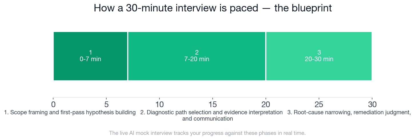 Interview blueprint timeline across the three phases