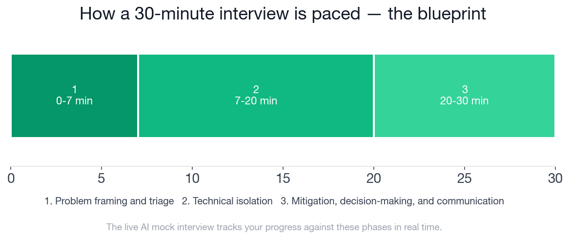 Network Engineer network troubleshooting interview blueprint timeline showing three phases across 30 minutes
