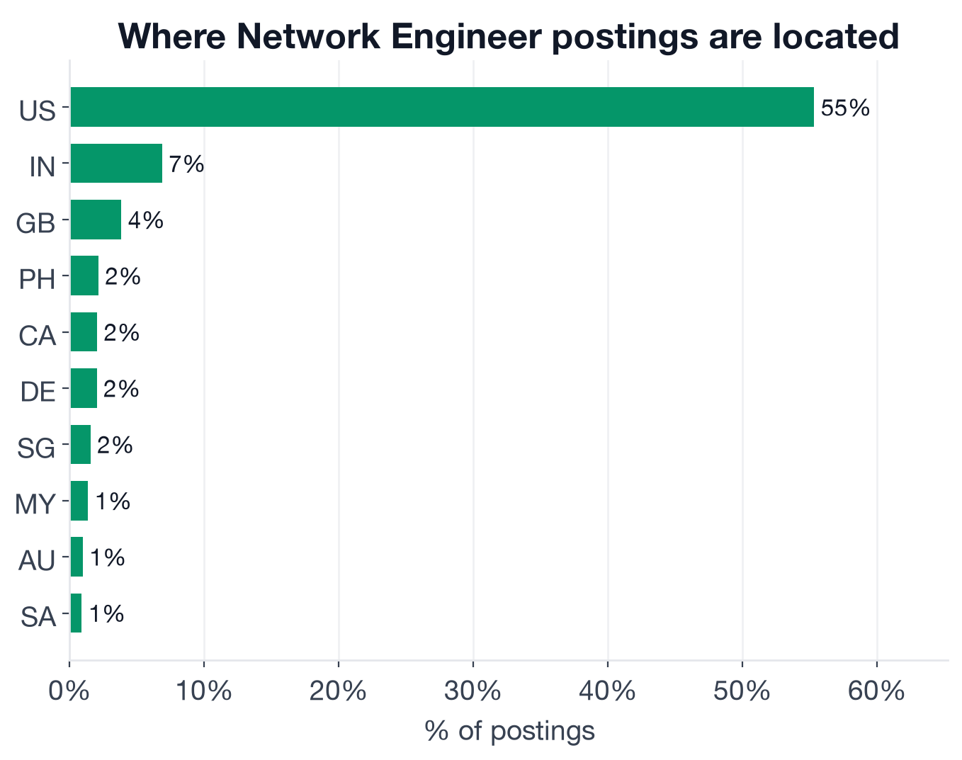 Geography of Network Engineer postings: US 55.3%, Unknown 7.5%, India 6.9%, UK 3.8%, Philippines 2.1%, Canada 2.0%, Germany 2.0%, Singapore 1.5%