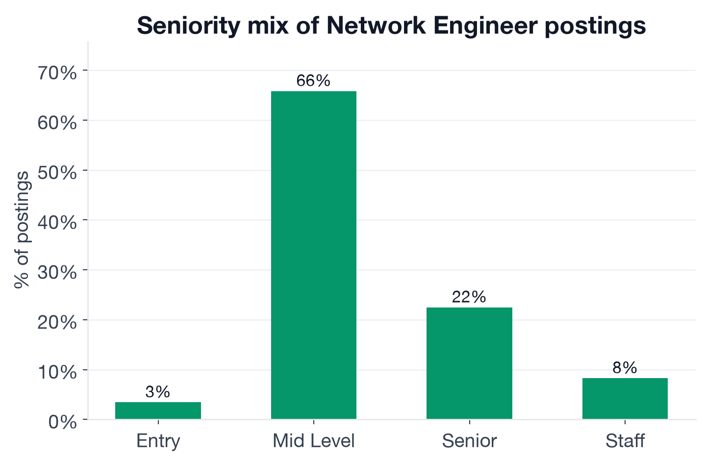 Seniority distribution of Network Engineer postings: 65.8% mid-level, 22.5% senior, 8.3% staff, 3.4% entry-level