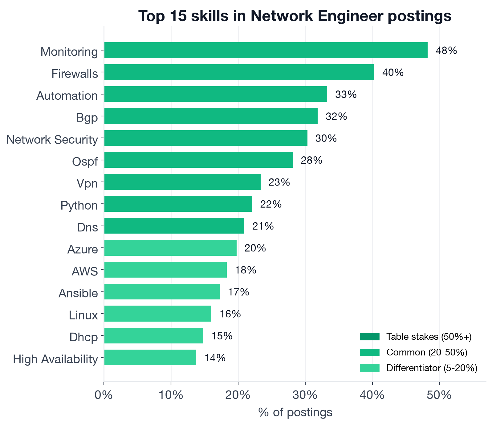 Top individual skills in Network Engineer postings, colored by tier: Monitoring 48%, Firewalls 40%, Automation 33%, BGP 32%, Network Security 30%, OSPF 28%, VPN 23%, Python 22%, DNS 21% in the common tier; Azure 20%, AWS 18%, Ansible 17%, Linux 16%, and many others in the differentiator tier