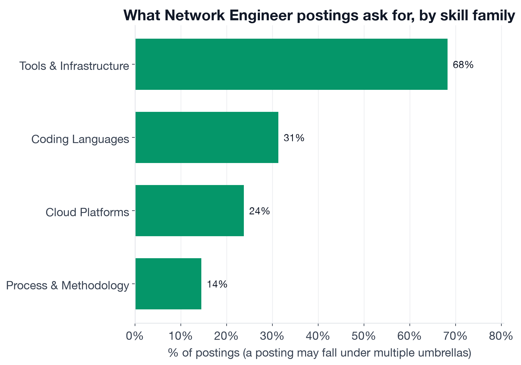 Umbrella skill families in Network Engineer postings: Other/Networking 93%, Tools and Infrastructure 68%, Coding Languages 31%, Cloud Platforms 24%, Process and Methodology 14%
