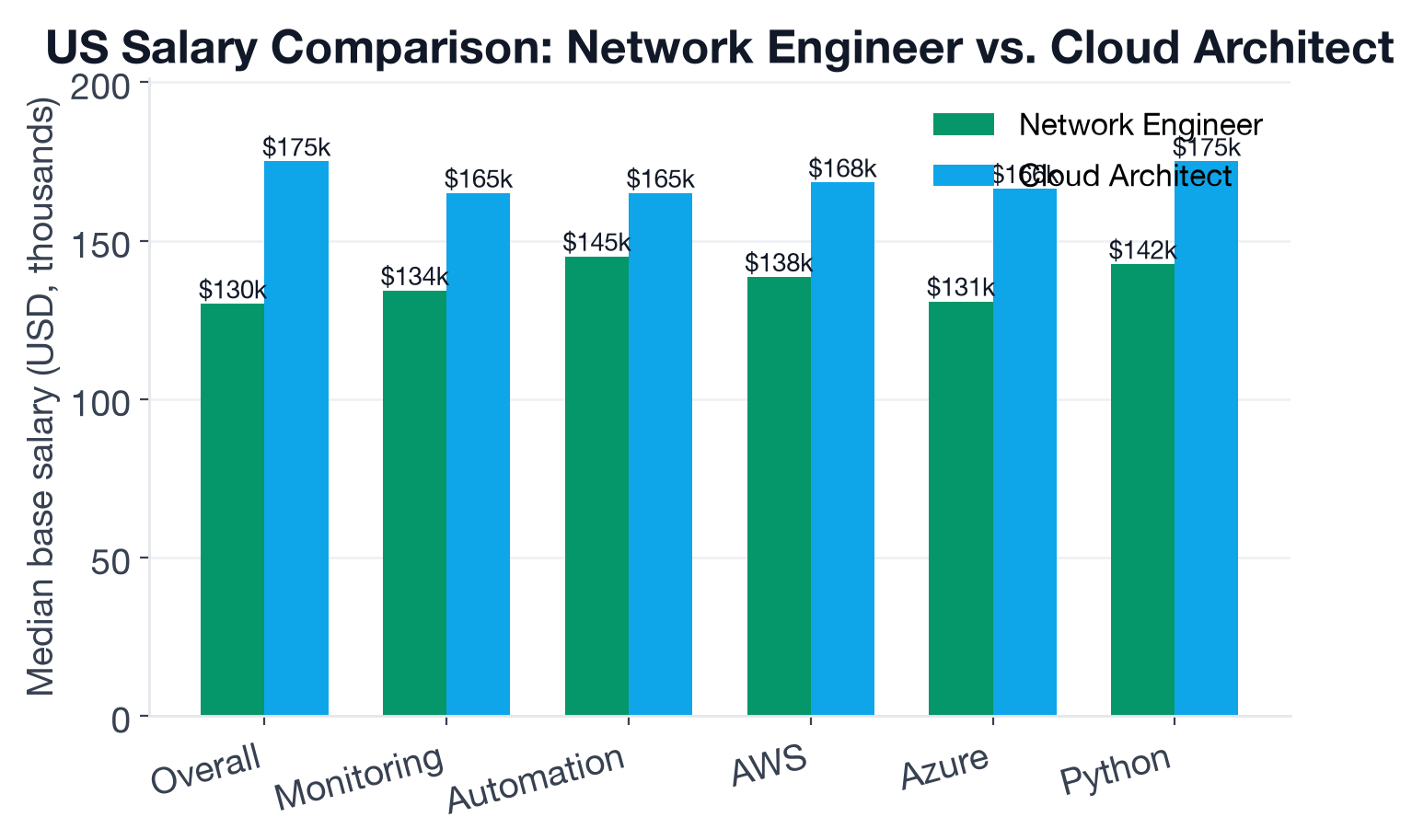 Grouped bar chart comparing median US base salary for Network Engineer and Cloud Architect, overall and by shared skill