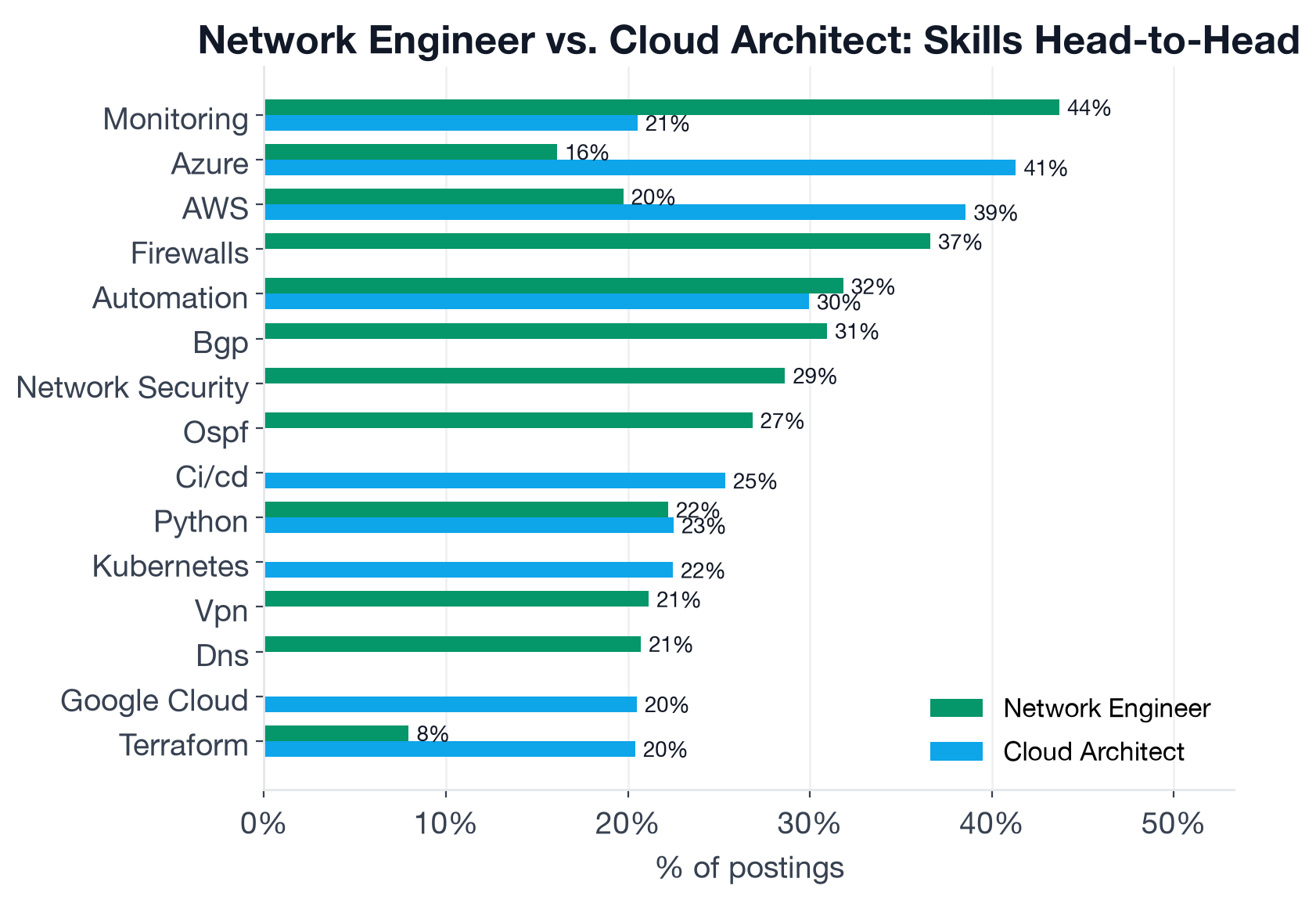 Grouped bar chart comparing top skills in Network Engineer and Cloud Architect postings