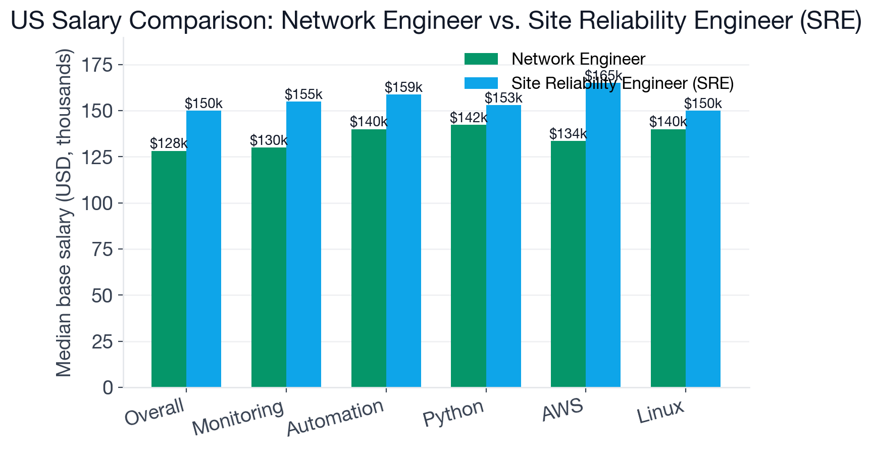 Grouped bar chart comparing overall median US base salary and salary by key shared skill for Network Engineer and Site Reliability Engineer