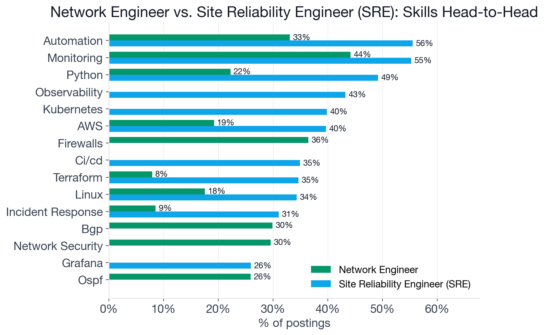 Bar chart comparing top shared and role-specific skill frequencies for Network Engineer and Site Reliability Engineer postings