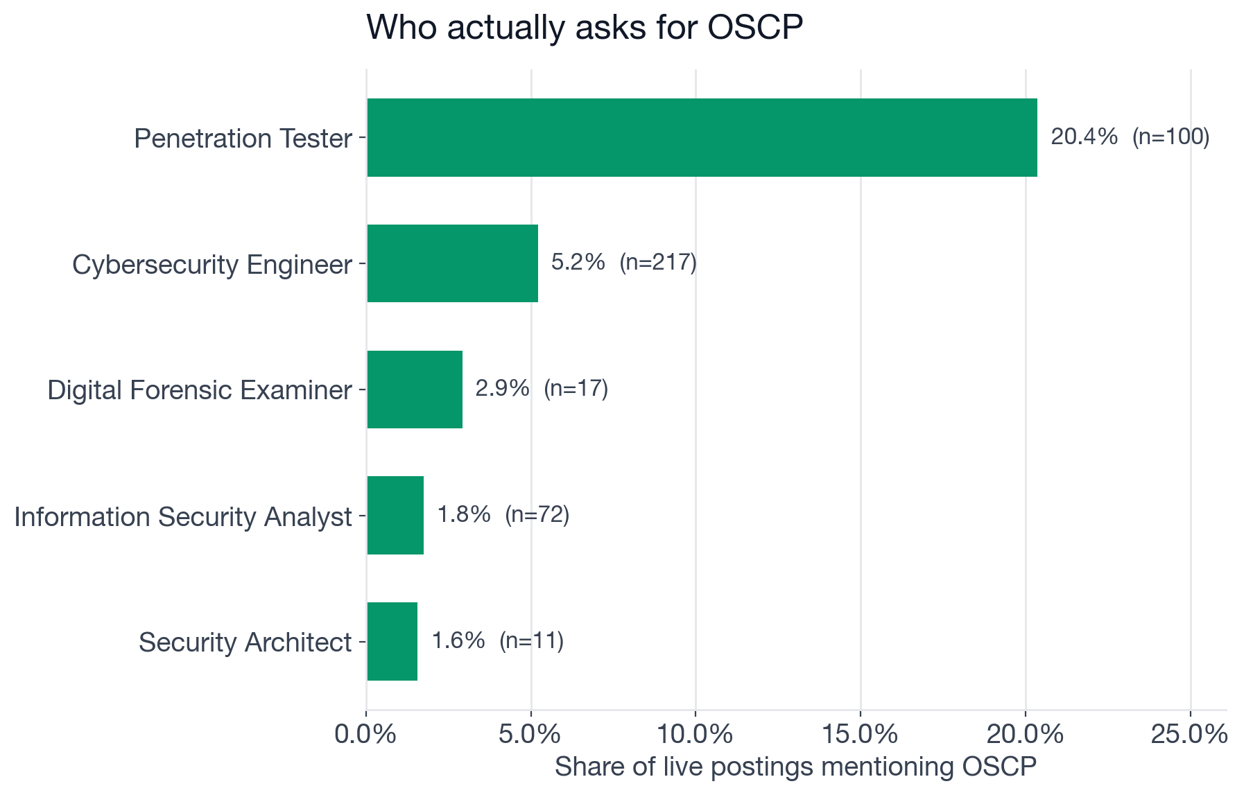 Share of postings mentioning OSCP, by role