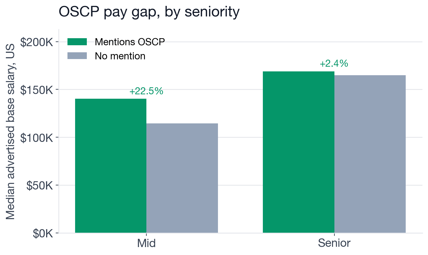 OSCP salary comparison by seniority level