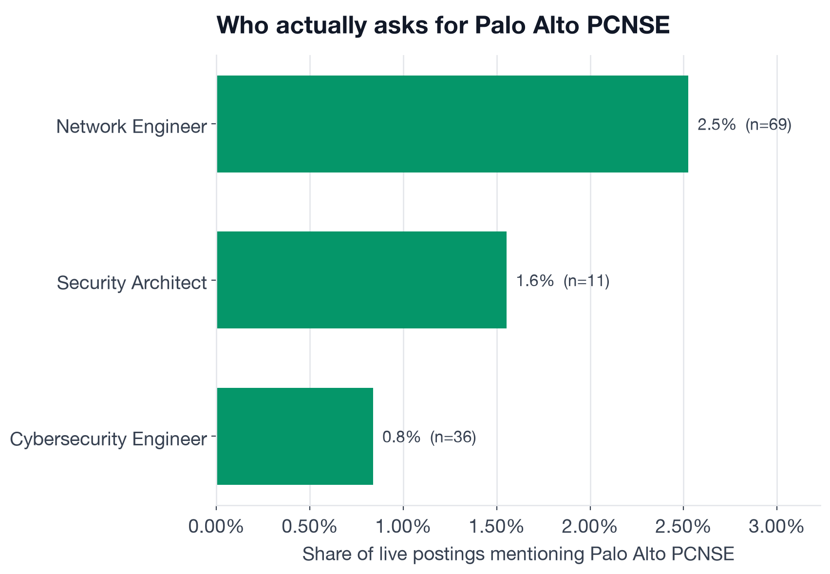 Share of Network Engineer, Cybersecurity Engineer and Security Architect postings that mention Palo Alto PCNSE, by role