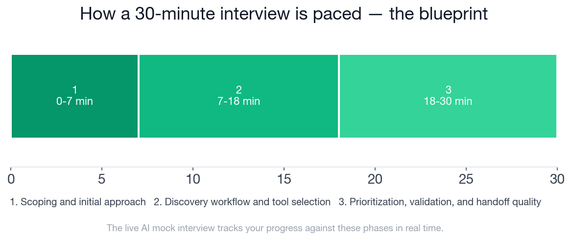 Interview phase timeline for the Penetration Tester reconnaissance and information gathering interview