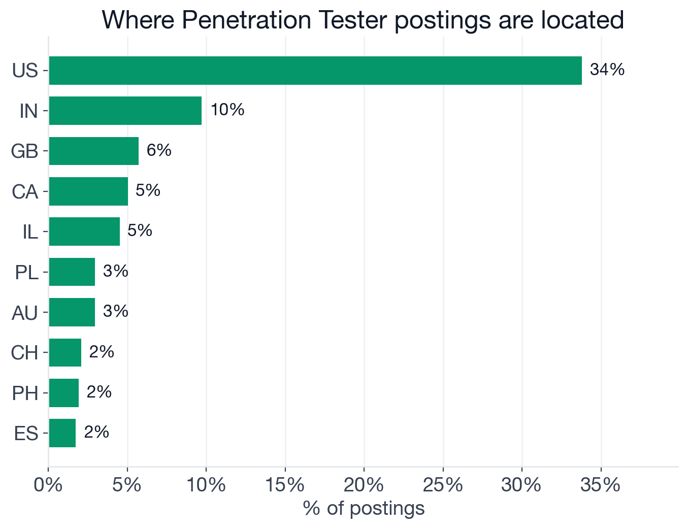 Geography of Penetration Tester postings: US 33.8%, India 9.7%, UK 5.7%, Canada 5%, Israel 4.5%, Poland 2.9%, Australia 2.9%, Switzerland 2.1%
