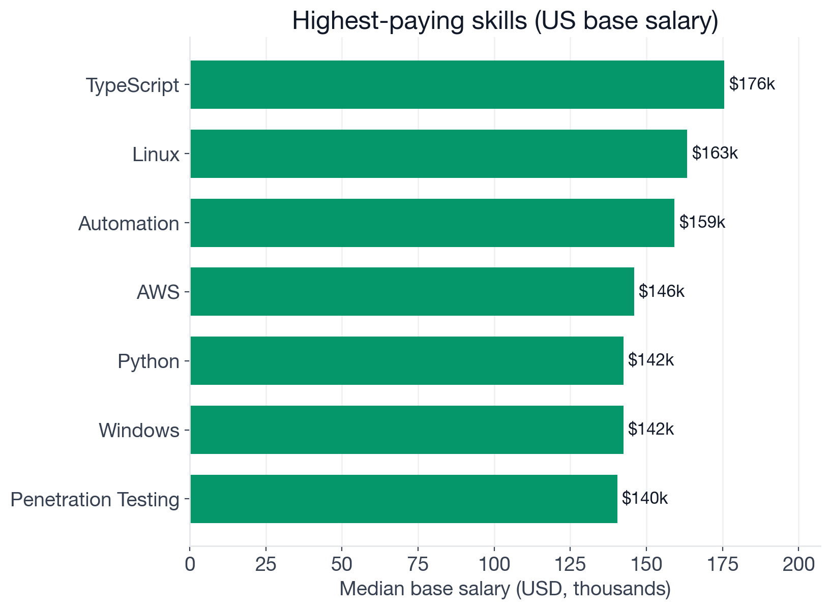 Median US base salary by skill for Penetration Tester postings: TypeScript leads at $175,500, followed by Linux at $163,400, Automation at $159,200, AWS at $145,900, Python and Windows at $142,400, and Penetration Testing at $140,400