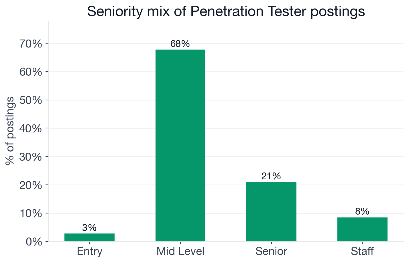 Seniority distribution for Penetration Tester postings: 67.8% mid-level, 21% senior, 8.5% staff, 2.8% entry