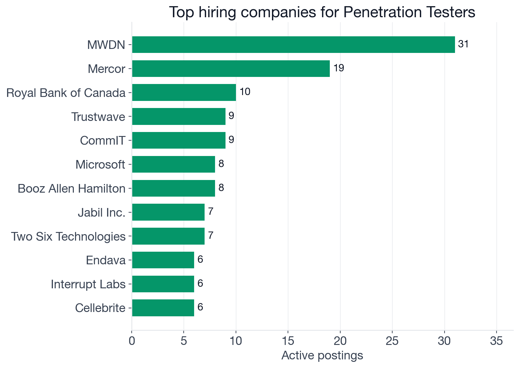 Top companies hiring Penetration Testers: Royal Bank of Canada 10, Trustwave 9, Microsoft 8, Booz Allen Hamilton 8, Jabil 7, Two Six Technologies 7, Cellebrite 6, Interrupt Labs 6, Sun Life Financial 6, SixGen 5, Software Engineering Institute 5, Thales 5, NTT Limited 5