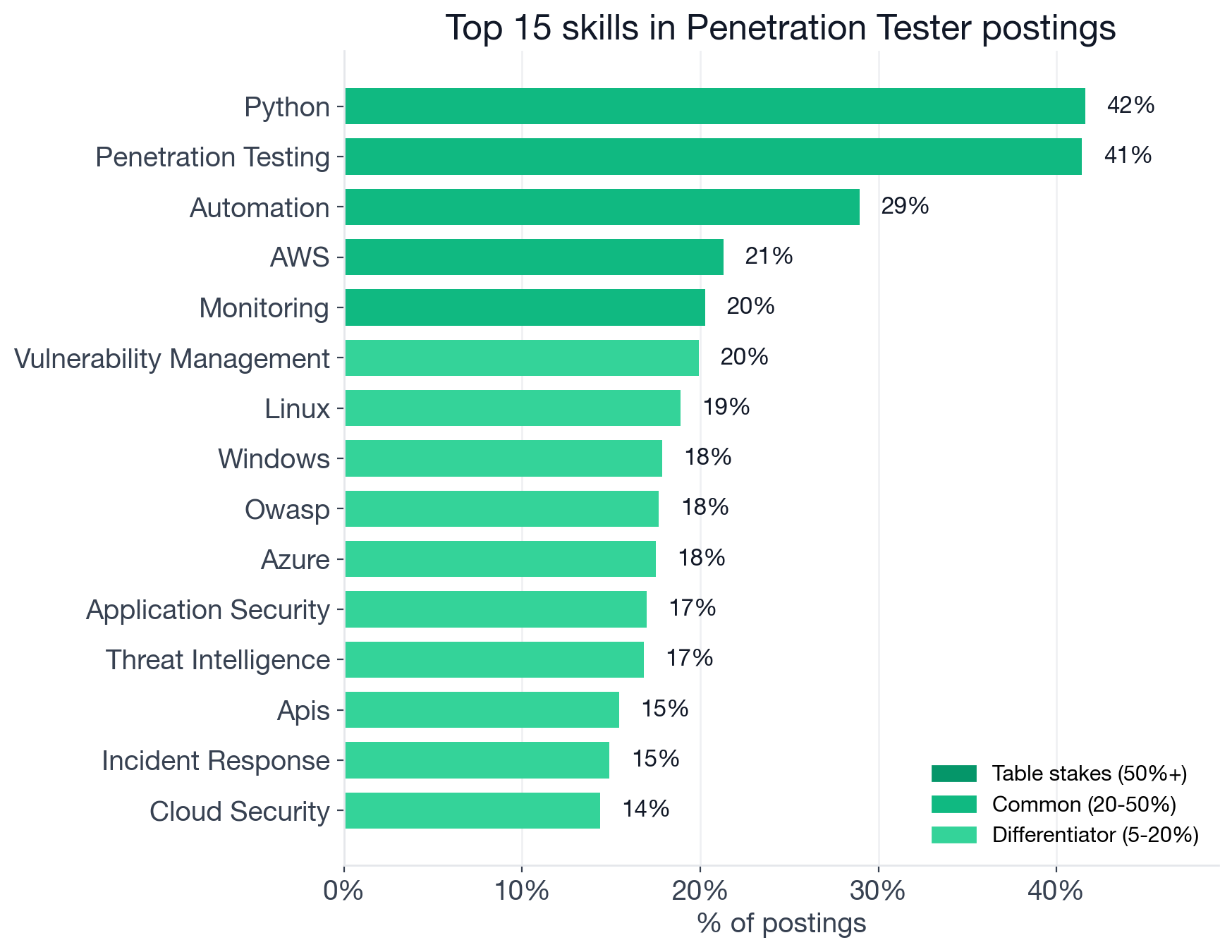 Top individual skills color-coded by tier for Penetration Tester postings: no table-stakes skills; common tier includes Python at 41.6%, Penetration Testing at 41.4%, Automation at 28.9%, AWS at 21.3%, Monitoring at 20.3%; differentiator tier spans Linux to Firewalls at 5-19%