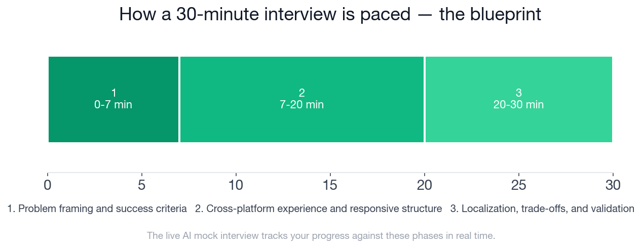 Interview blueprint timeline showing the three phases paced across 30 minutes