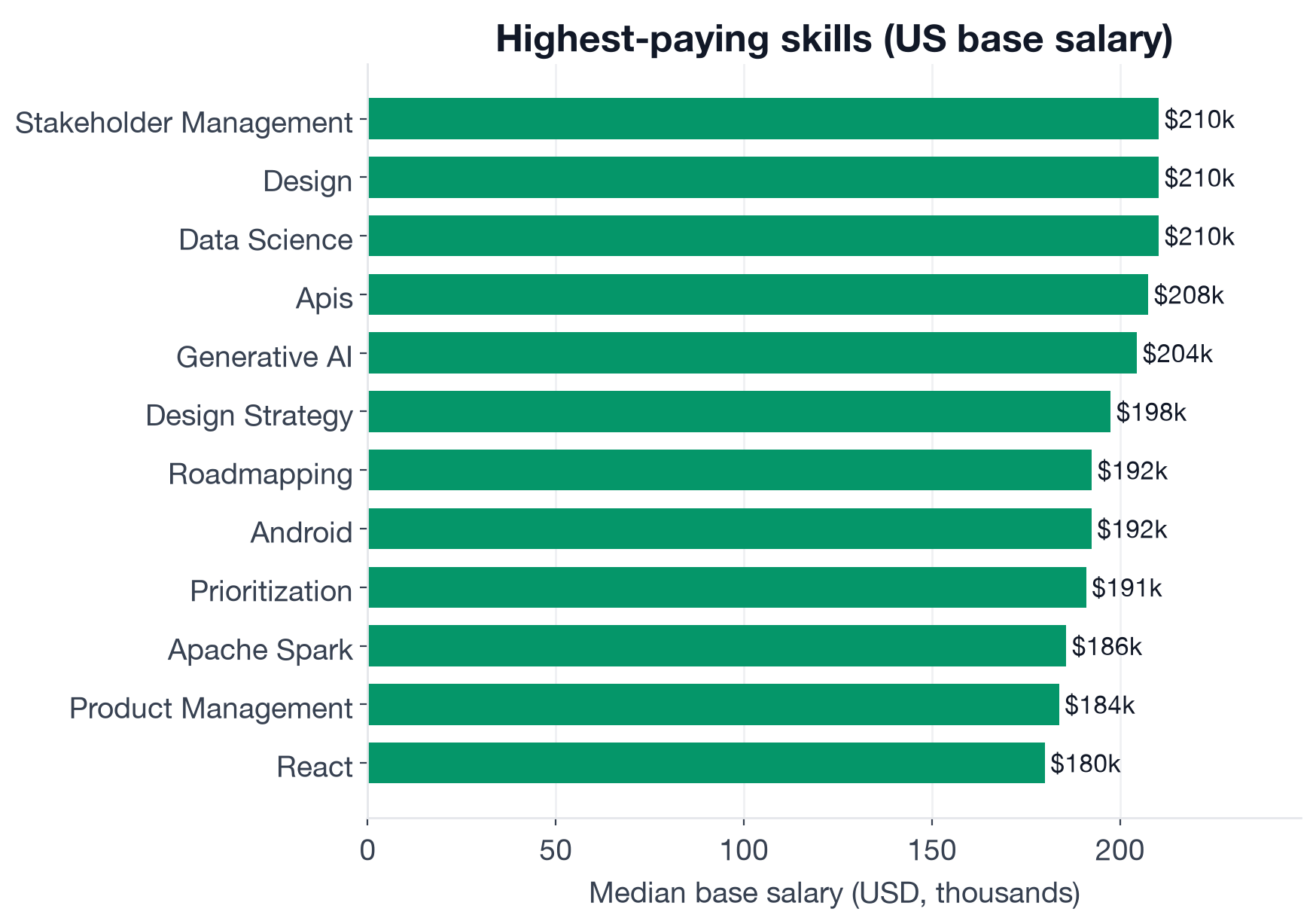 Median US base salary for Product Designer postings ranked by skill