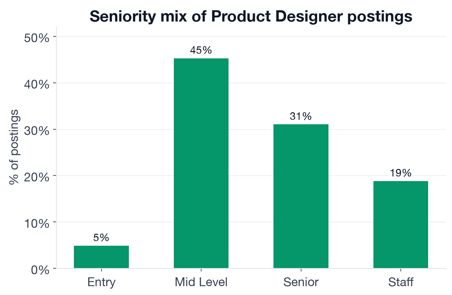 Seniority distribution of Product Designer postings