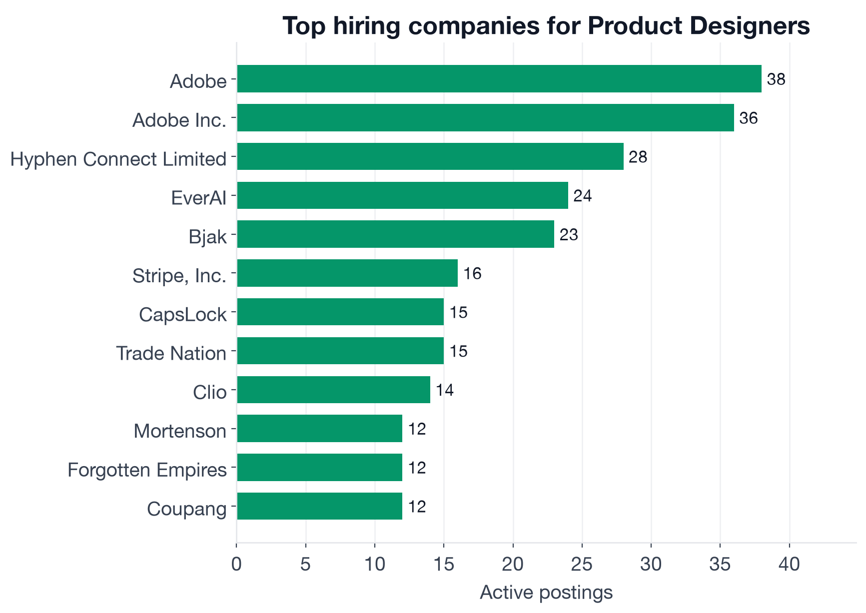 Top hiring companies for Product Designer postings