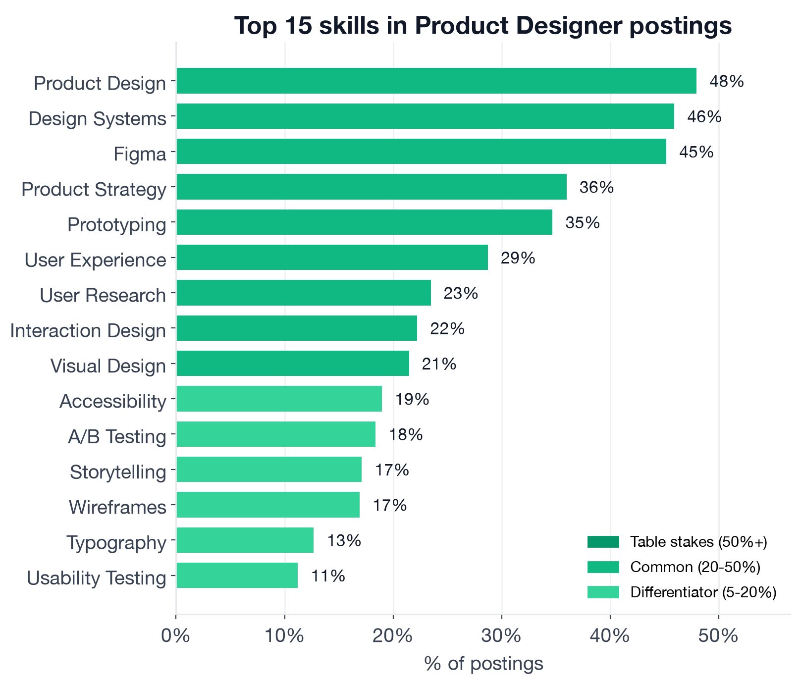 Top individual Product Designer skills ranked by frequency and tier