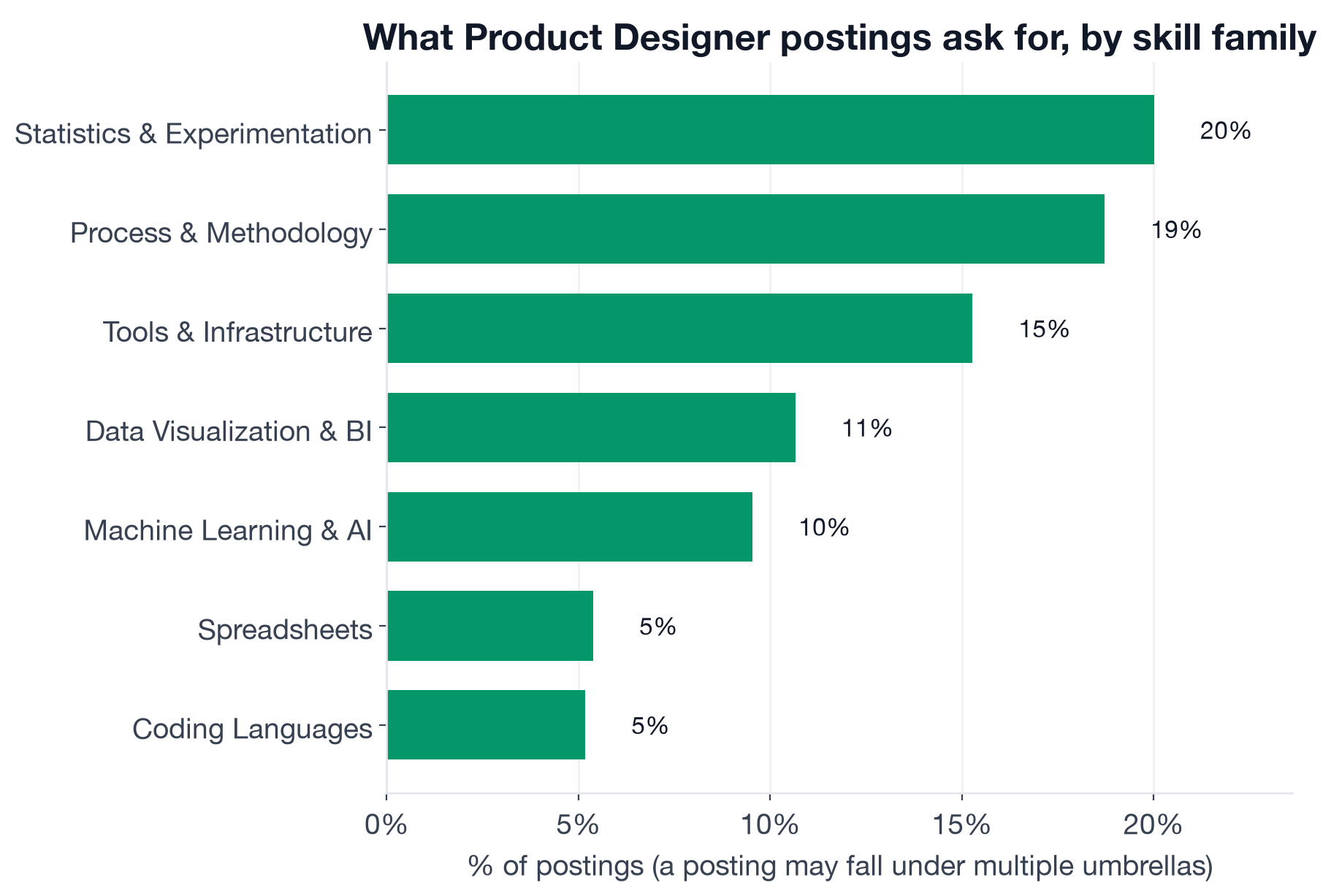 Product Designer skill families: share of postings asking for each family