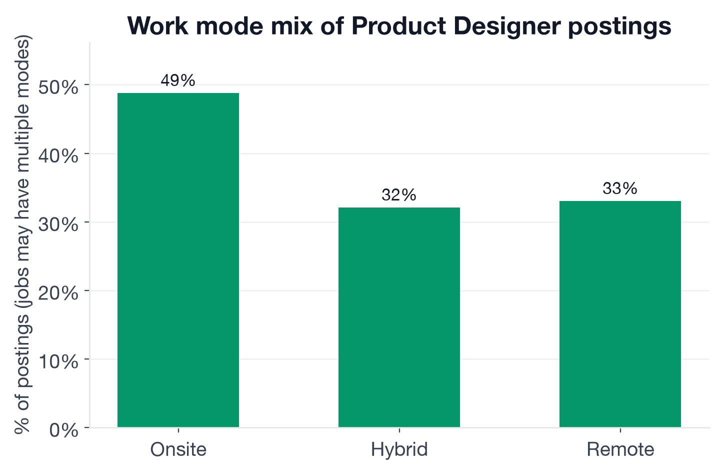 Work mode distribution for Product Designer postings