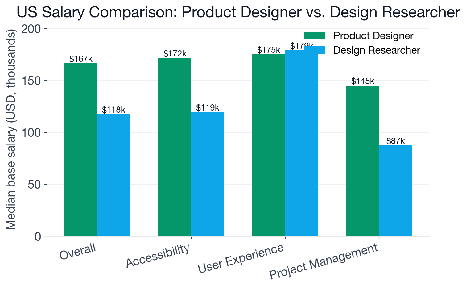 Bar chart comparing US base salary by skill for Product Designer and Design Researcher