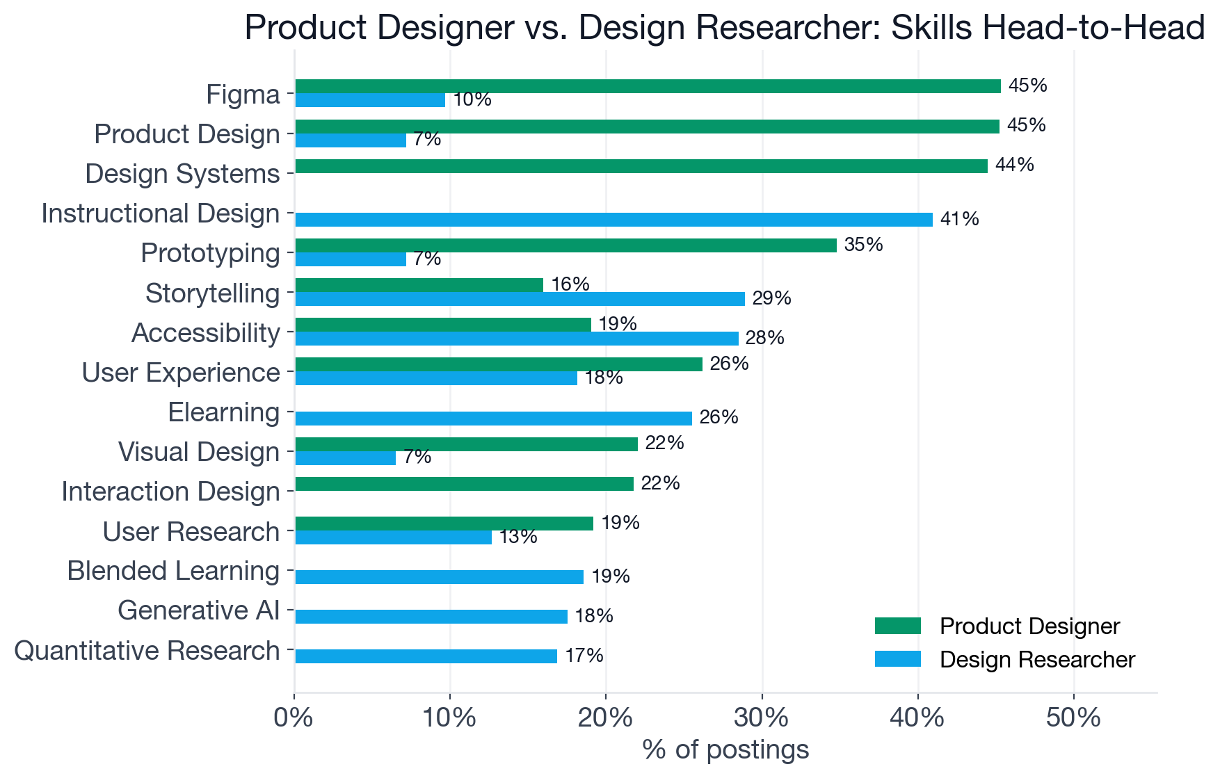 Bar chart comparing top skills for Product Designer and Design Researcher job postings