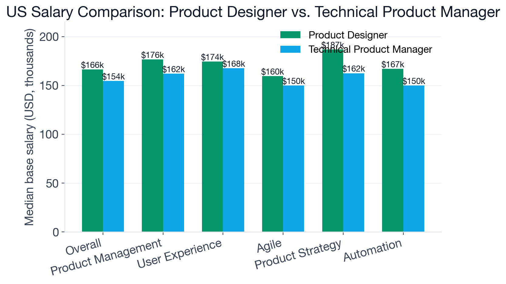 Salary comparison between Product Designer and Technical Product Manager