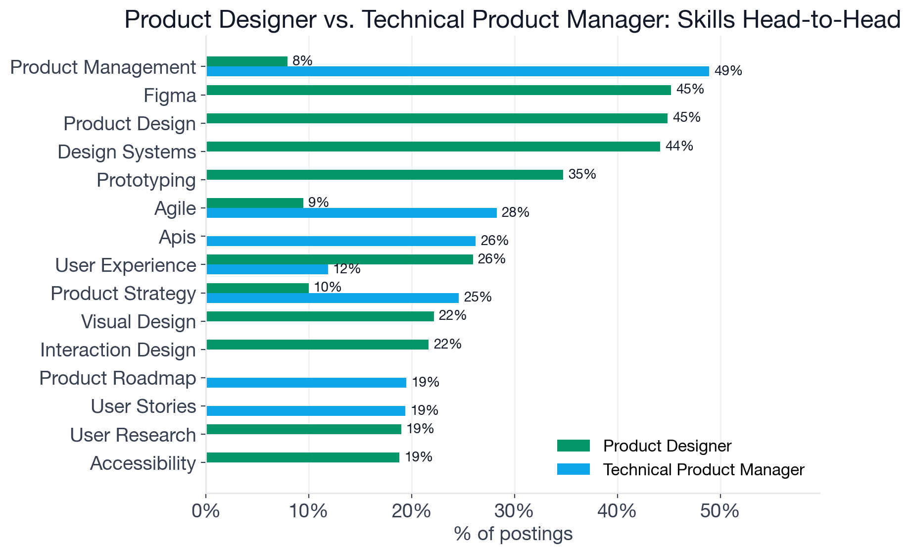 Skill comparison between Product Designer and Technical Product Manager