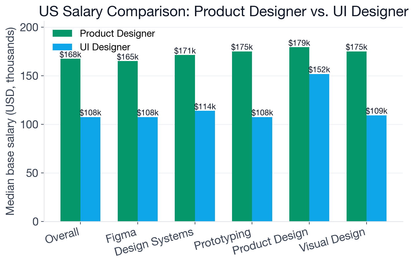 Bar chart comparing US base salary and top-paying skills for Product Designer and UI Designer